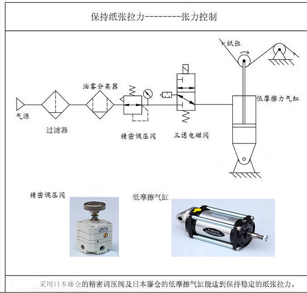 涂布機、凹印機的張力控制