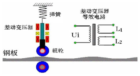 什么是差動(dòng)變壓器直接測(cè)量？差動(dòng)變壓器式傳感器的應(yīng)用？