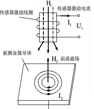 電渦流傳感器的工作原理及演變特征