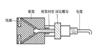 電渦流傳感器基本類型