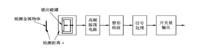 什么是電渦流接近開關(guān)和電渦流式傳感器？