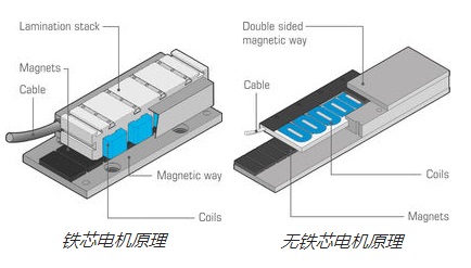 直線電機(jī)工作原理