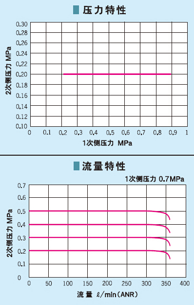 超精密減壓閥RSB系列