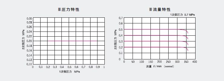 超精密減壓閥RS系列特性