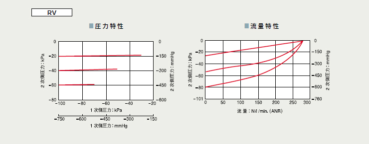 精密真空減壓閥RV系列