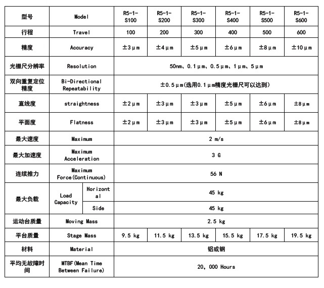 博揚直線電機BY-R5-1選型表格