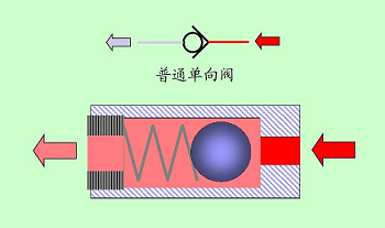 微型氣體單向閥工作原理很簡單，提高微型氣體單向閥功能